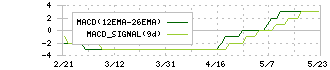 日本電信電話(9432)のMACD
