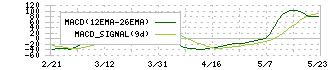 沖縄セルラー電話(9436)のMACD