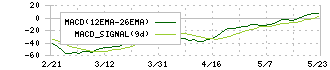 エムティーアイ(9438)のMACD
