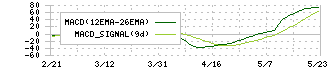 ベルパーク(9441)のMACD