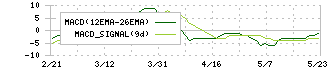 トーシンホールディングス(9444)のMACD