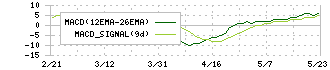 フォーバルテレコム(9445)のMACD