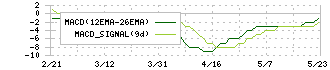 サカイホールディングス(9446)のMACD