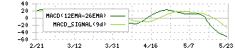 ファイバーゲート(9450)のMACD