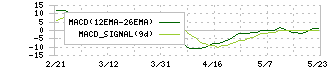 アイドママーケティングコミュニケーション(9466)のMACD