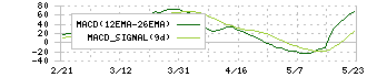 アルファポリス(9467)のMACD