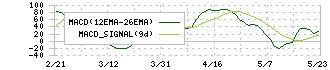 ＫＡＤＯＫＡＷＡ(9468)のMACD