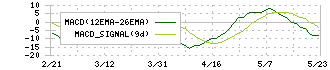 学研ホールディングス(9470)のMACD