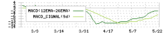 文溪堂(9471)のMACD