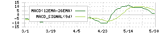 ゼンリン(9474)のMACD