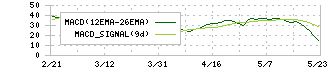 ゼンリン(9474)のMACD