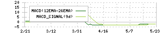 昭文社ホールディングス(9475)のMACD