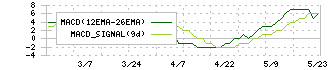 中央経済社ホールディングス(9476)のMACD