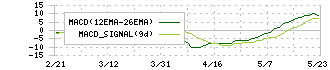 ＳＥホールディングス・アンド・インキュベーションズ(9478)のMACD