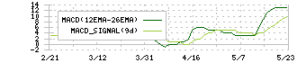 インプレスホールディングス(9479)のMACD