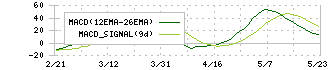 中部電力(9502)のMACD