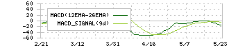 関西電力(9503)のMACD