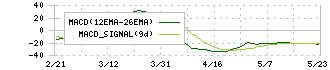 北陸電力(9505)のMACD