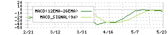 東北電力(9506)のMACD
