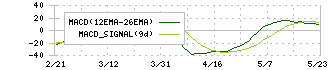 四国電力(9507)のMACD