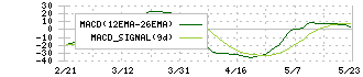 北海道電力(9509)のMACD