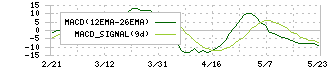 沖縄電力(9511)のMACD