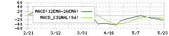 Ｊ－ＰＯＷＥＲ(9513)のMACD