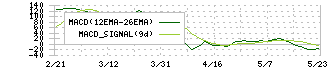 東京ガス(9531)のMACD