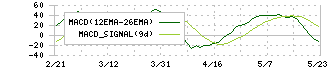 東邦ガス(9533)のMACD