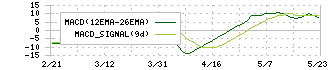 北海道ガス(9534)のMACD