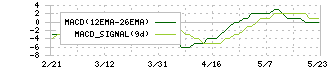 広島ガス(9535)のMACD