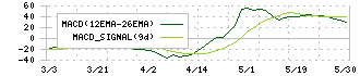 北陸ガス(9537)のMACD