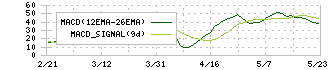 京葉瓦斯(9539)のMACD