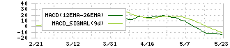 静岡ガス(9543)のMACD