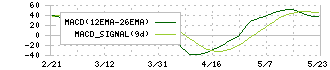 メタウォーター(9551)のMACD