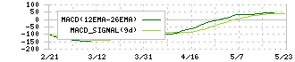 Ｍ＆Ａ総研ホールディングス(9552)のMACD
