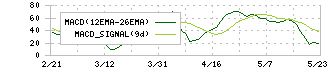 ＡＶｉＣ(9554)のMACD