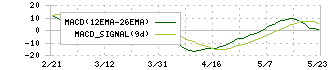 エアークローゼット(9557)のMACD