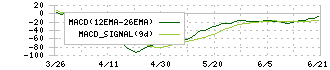 プログリット(9560)のMACD