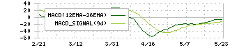 プログリット(9560)のMACD