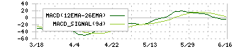 グラッドキューブ(9561)のMACD