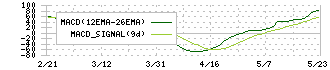 ビジネスコーチ(9562)のMACD