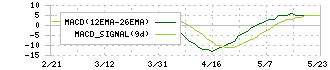 Ａｔｌａｓ　Ｔｅｃｈｎｏｌｏｇｉｅｓ(9563)のMACD