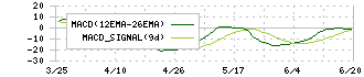 ＦＣＥ(9564)のMACD