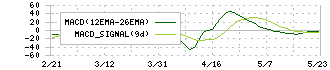 ＧＬＯＥ(9565)のMACD