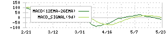 アイネット(9600)のMACD