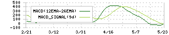松竹(9601)のMACD