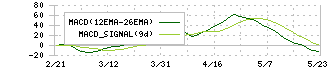 エイチ・アイ・エス(9603)のMACD