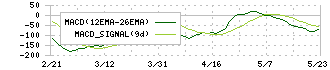 東映(9605)のMACD