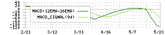 ラックランド(9612)のMACD